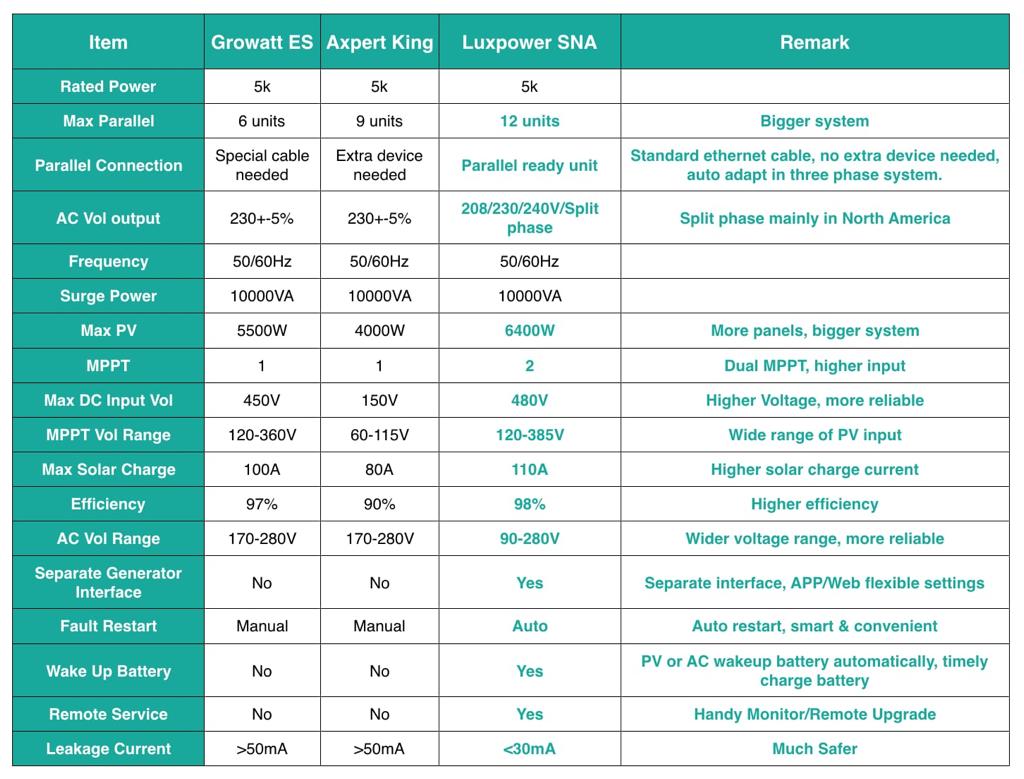 Lux Power Inverter 5KW Off Grid (LUX-SNA5000WPV) - Image 2